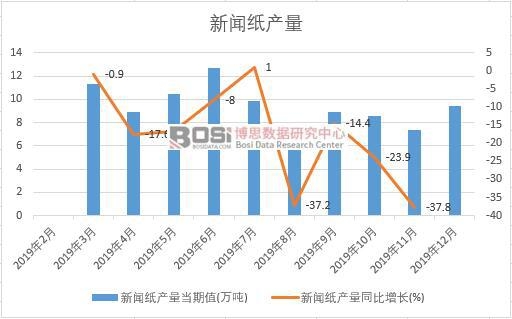 2019年中國新聞紙產量季度統計