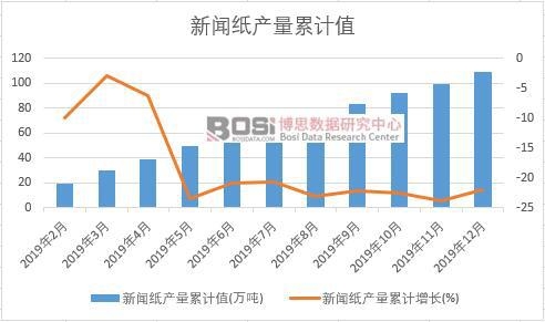 新聞紙產量累計值