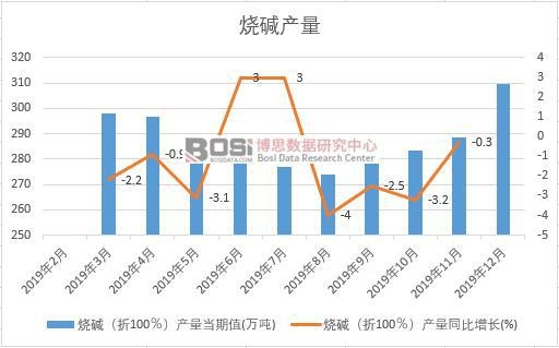 2019年中國燒堿產量季度統計