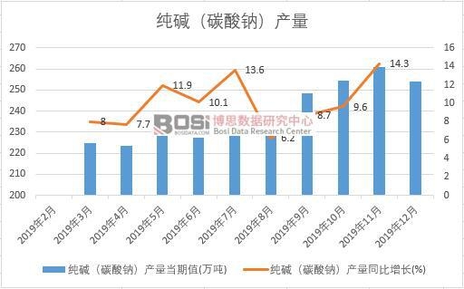 2019年中國純堿(碳酸鈉)產量季度統計