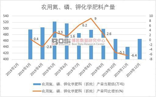 2019年中國農用氮、磷、鉀化學肥料產量季度統計