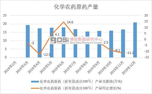 2019年中國化學農藥原藥產量季度統計