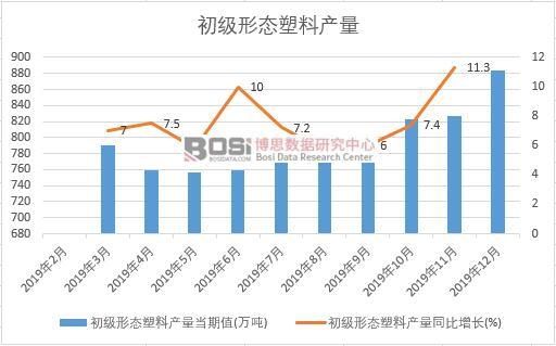 2019年中國初級形態(tài)塑料產量季度統計