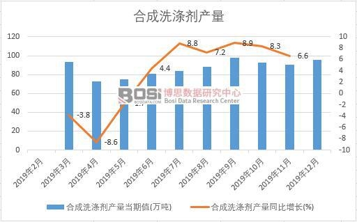 2019年中國合成洗滌劑產量季度統計