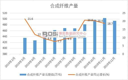 2019年中國合成纖維產(chǎn)量季度統(tǒng)計