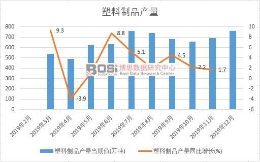 2019年中國塑料制品產量季度統計