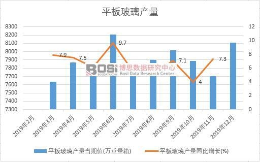 2019年中國平板玻璃產量季度統計