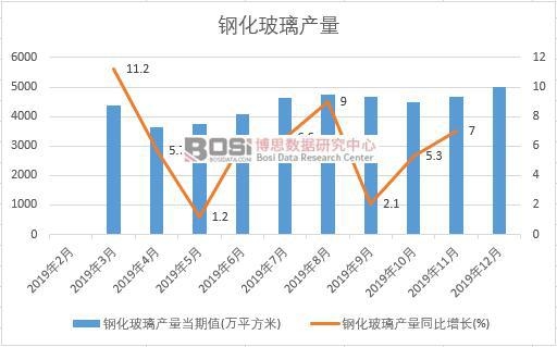 2019年中國鋼化玻璃產量季度統計