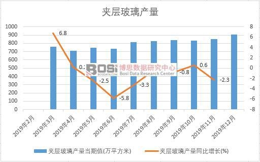 2019年中國夾層玻璃產(chǎn)量季度統(tǒng)計(jì)