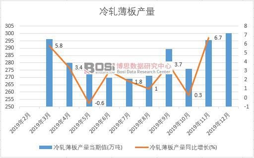 2019年中國冷軋薄板產量季度統計
