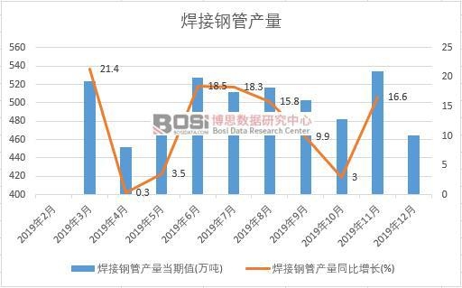 2019年中國(guó)焊接鋼管產(chǎn)量季度統(tǒng)計(jì)