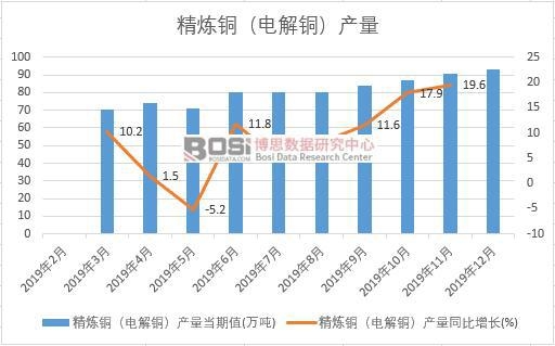 2019年中國精煉銅(電解銅)產量季度統計