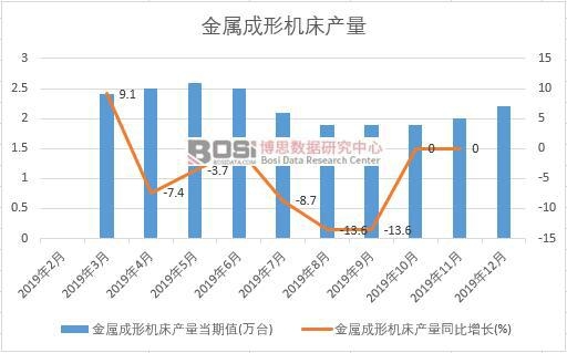 2019年中國金屬成形機床產量季度統計