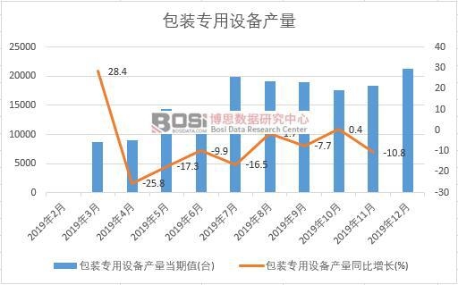 2019年中國(guó)包裝專用設(shè)備產(chǎn)量季度統(tǒng)計(jì)