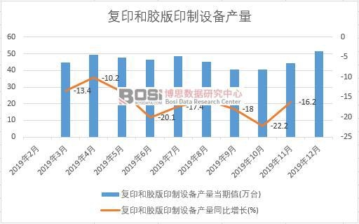 2019年中國復印和膠版印制設備產量季度統計