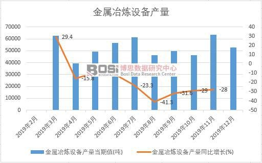 2019年中國金屬冶煉設備產量季度統計