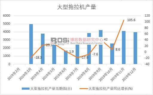 2019年中國大型拖拉機產(chǎn)量季度統(tǒng)計