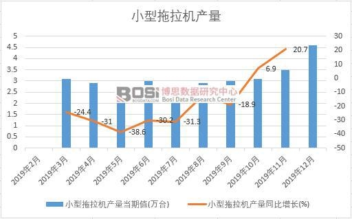 2019年中國小型拖拉機產量季度統計