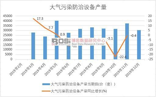 2019年中國大氣污染防治設備產量季度統(tǒng)計