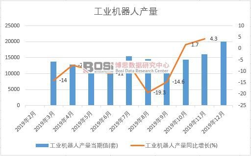 2019年中國工業機器人產量季度統計