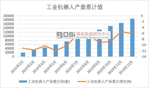 工業機器人產量累計