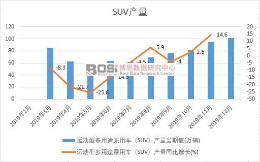 2019年中國SUV產量季度統計