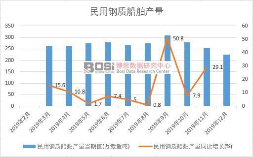 2019年中國民用鋼質船舶產量季度統計