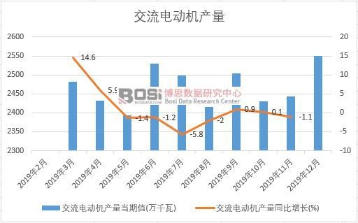 2019年中國交流電動機產量季度統計