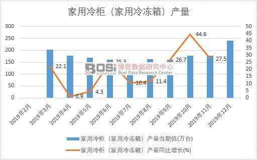 2019年中國家用冷柜(家用冷凍箱)產(chǎn)量季度統(tǒng)計(jì)