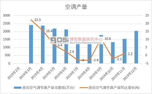 2019年中國空調產量季度統計