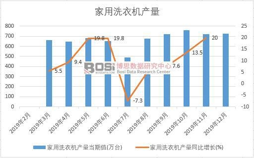 2019年中國(guó)家用洗衣機(jī)產(chǎn)量季度統(tǒng)計(jì)