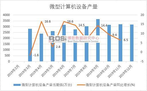 2019年中國(guó)微型計(jì)算機(jī)設(shè)備產(chǎn)量季度統(tǒng)計(jì)