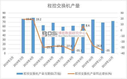 2019年中國程控交換機產量季度統計