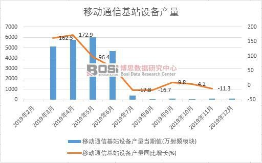 2019年中國移動通信基站設備產量季度統計