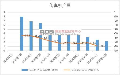 2019年中國傳真機產量季度統計