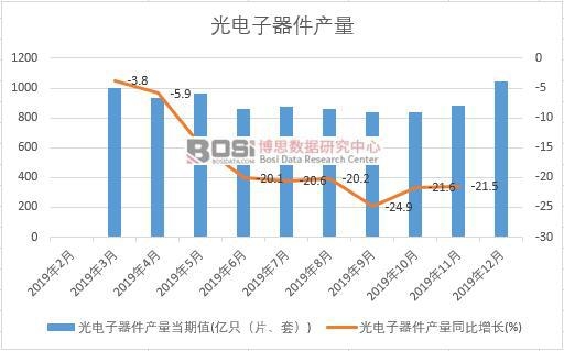 2019年中國光電子器件產量季度統計