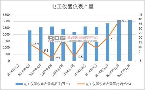 2019年中國電工儀器儀表產量季度統計
