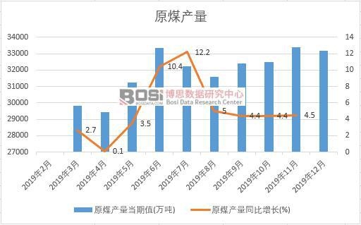 2019年中國原煤產量季度統計