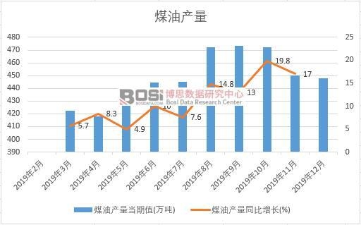 2019���Ї�ú�ͮa(ch��n)�����Ƚy(t��ng)Ӌ