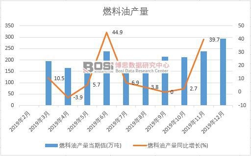 2019年中國燃料油產量季度統計