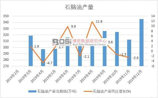 2019年中國石腦油產量季度統計