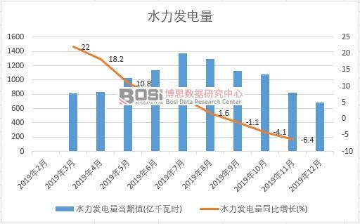 2019年中國水力發電量季度統計