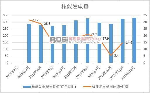 2019年中國核能發電量季度統計