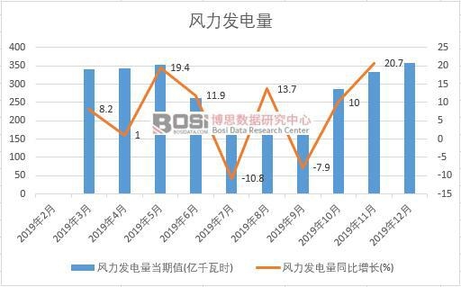 2019年中國風(fēng)力發(fā)電量季度統(tǒng)計(jì)