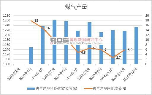 2019年中國煤氣產量季度統計