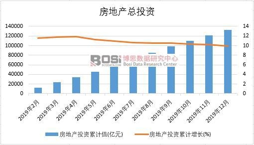 2019年中國房地產產量季度統計