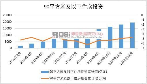 2019年中國90平方米及以下住房投資季度統計