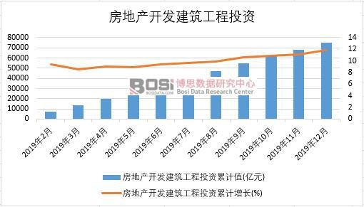 2019年中國房地產開發建筑工程投資月度統計