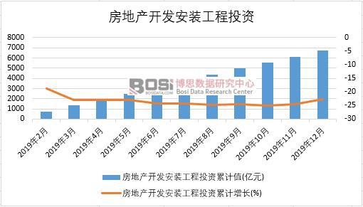 2019年中國(guó)房地產(chǎn)開(kāi)發(fā)安裝工程投資月度統(tǒng)計(jì)