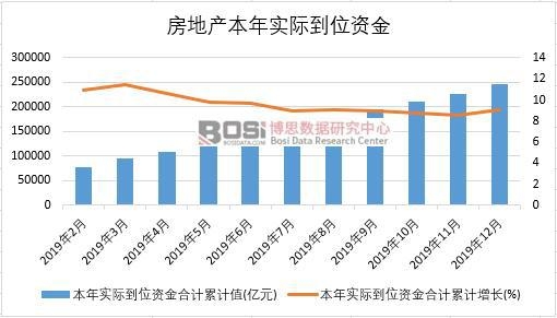 2019年中國房地產本年實際到位資金月度統計